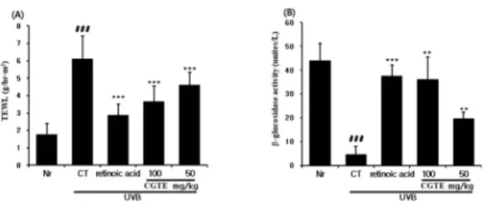 Fig. 5. Effect of CGTE on MMP-2 and MMP-9 mRNA expression in animal skin exposed to UVB