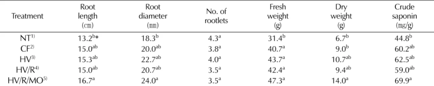 Fig. 2. Growth  characteristics  of  Codonopsis lanceolata under cultivation of green manure crops and additional fertilization application