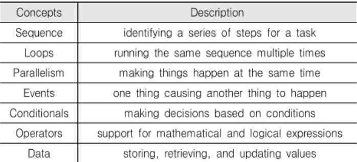 Table  1.  Programming  concepts