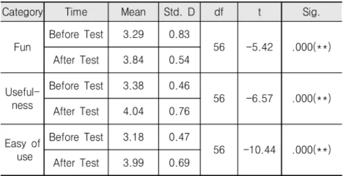 Table  4.  The  result  of  subordinate  SW  perception  before-after 