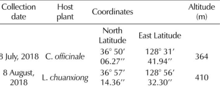 Table 1. The geographical information on thrips collection.