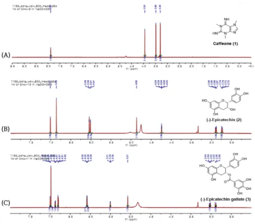 Fig. 1. 1H-NMR spectrum and structure of compounds isolated from C. sinensis L.