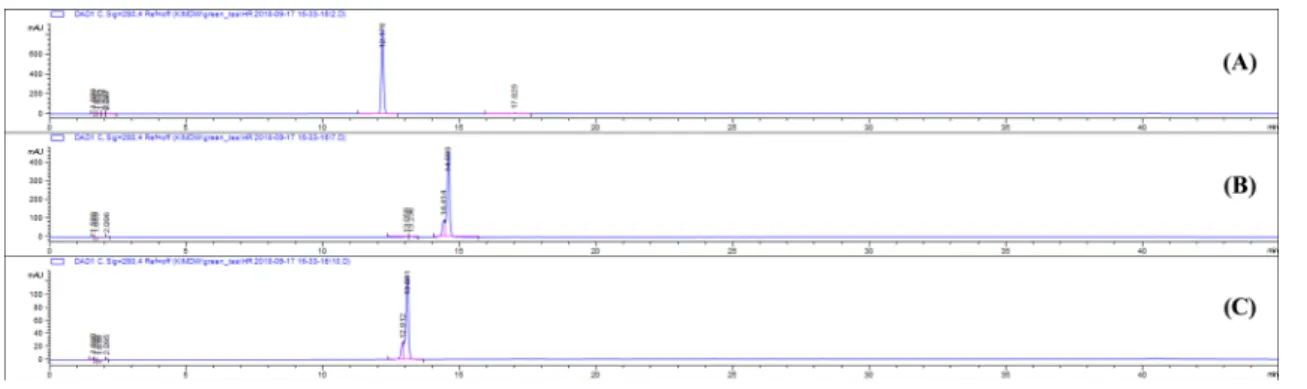Table 1. Calibration data for analysis of marker compounds (1 − 3) in of Camellia sinensis L