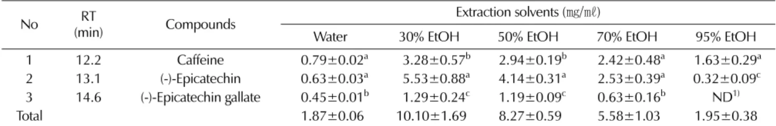 Table 2. Content of marker compounds of extract of Camellia sinensis L. sub-branches at different solvent.