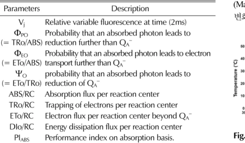 Table 2. The photosynthetic parameters of A. dioicus var. kamtschaticus grown under four different shading treatments.