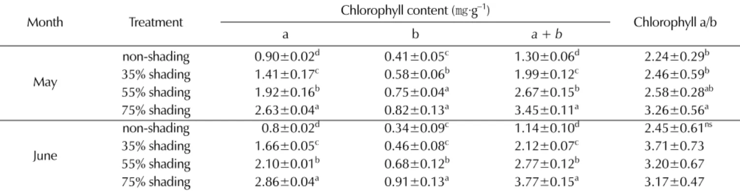 Table 4. Change of chlorophyll fluorescence parameters in A. dioicus var. kamtschaticus grown under four different shading treatments