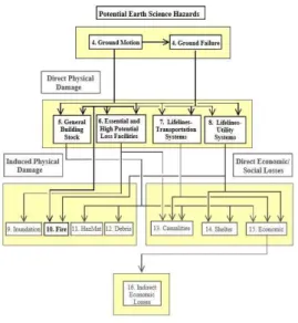 Fig.  1.  Flowchart  of  the  Earthquake  Loss  Estimation  Methodology[1]