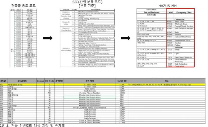 Fig.  4.  Building  inventory  response  process  and  linkage 