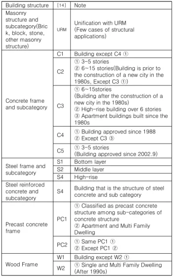 Fig.  5.  Building  inventory  mapping  process  2