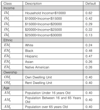 표  5.  피난처  관련  가중치 Table  5.  Shelter-related  weights