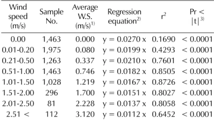 Table 1. Influence of wind speed on temperature change in black globe under different wind conditions