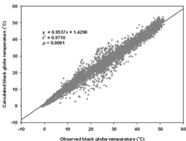 Fig. 4. Influence of wind speed on coefficients of regression equations between wind speed and temperature change in black globe