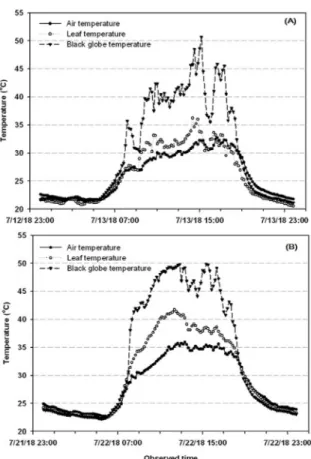 Fig. 7. Comparing air temperature, leaf temperature and black globe temperature during hot weather conditions