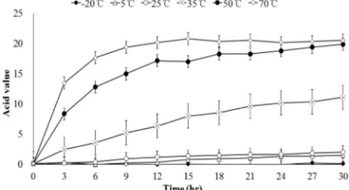 Fig. 1. Change in acid value according to different temperature of sancho oil. The acidity of sancho oil was measured at −20℃, 5℃, 25℃, 35℃, 50℃ and 70℃ for 3 - 30 h.