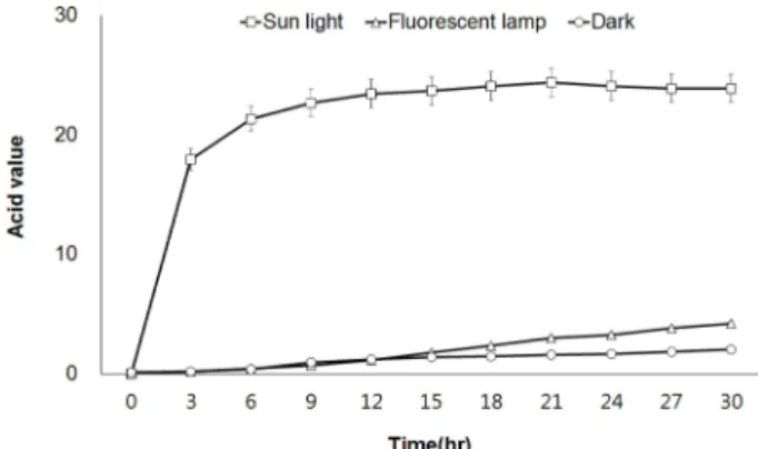 Fig.  4. Acid value of commercially available vegetable oils and sancho oil. Three vegetable oils were mixed with sancho oil in concentrations of 5% (w/v) and 15% (w/v)