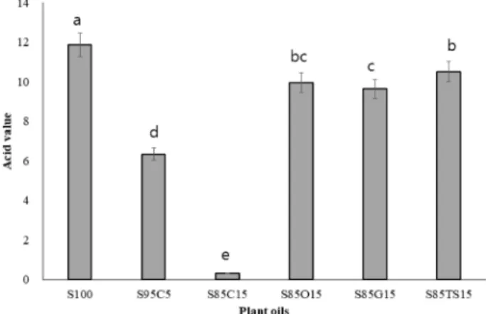 Fig. 7. Viscosity change with concentration of sancho oil and canola oil. The viscosity of sancho oil and canola oil were measured after mixing with different concentrations