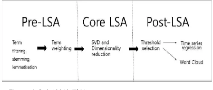 Fig.  1.  Process  of  latent  semantic  analysis