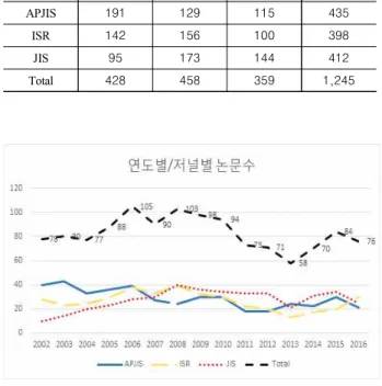 Fig.  2.  Number  of  articles  per  year/journal