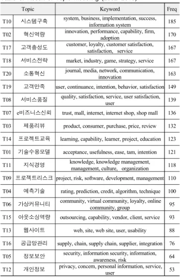 표  2.  토픽  모델링  결과  샘플
