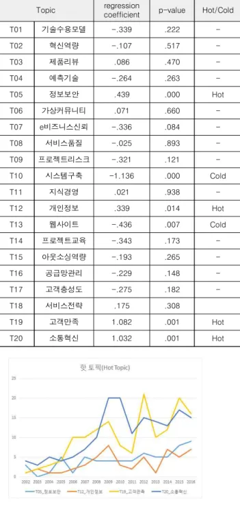 그림  5.  상승  토픽 Fig.  5.  Hot  Topic  Trends