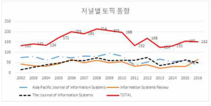 그림  8.  저널별  토픽  동향 Fig.  8.  Topic  Trends  by  Journal