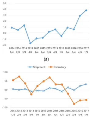 Fig.  2.  Change  rate  of  Production,  Shipment,  and 