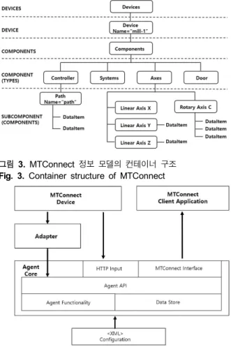 그림  4.  MTConnect의  아키텍처 Fig.  4.  MTConnect  architecture