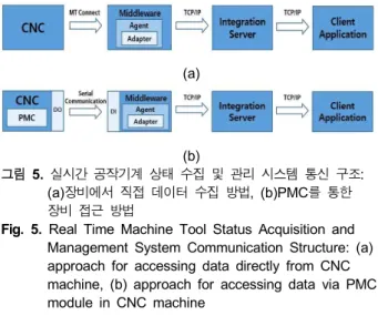 Fig.  6.  Distributed  Server  Based  Machine  Tool  status  Acquisition  and  Management  System  Configuration  Scenario 3-2 통신 시스템 구현 본 논문에서는 생산 현장의 공작기계 및 다양한 장비에 대한  상태 데이터를 내·외부 환경에서도 자유롭게 접근하여 생산현 장의 상태를 점검 또는 진단하기 위해 두 가지 클라이언트 애 플리케이션 시스템을 제공한다