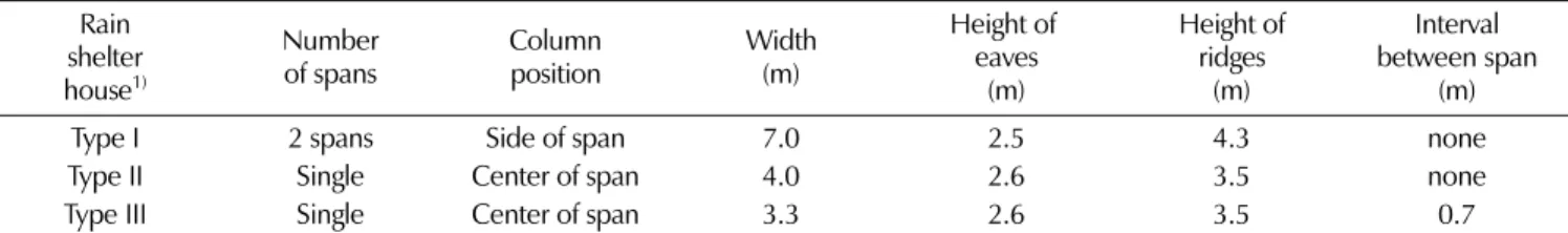 Table 1. Dimensions of rain shelter houses for jujube in this study. 