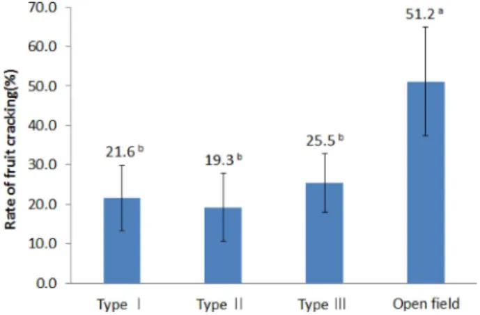 Table 3. Characteristics of jujube fresh fruit according to the types of rain sheltering house.