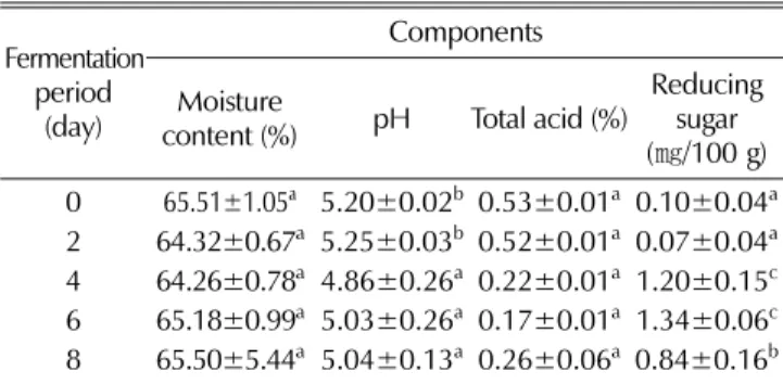 Table 1. Changes in moisture, pH, total acidity and reducing sugar content of fermented R