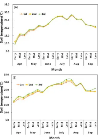 Fig. 5. Changes of vapor pressure deficit (VPD) in multi-layer bed system. The vapor pressure deficit was calculated using relative humidity and average air temperature.