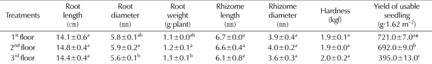 Table 4. Growth characteristics of the underground parts in ginseng seedling.