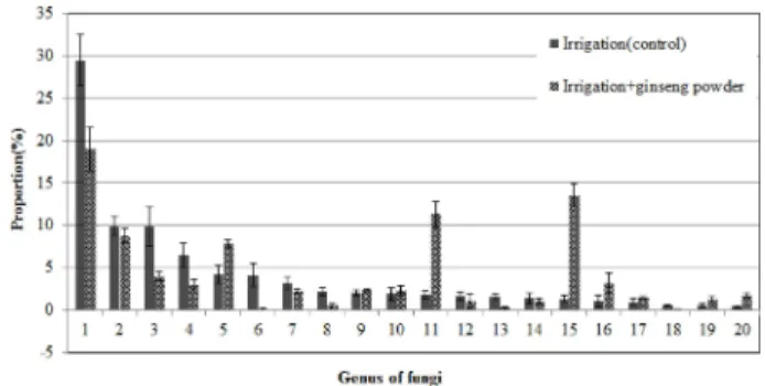 Fig. 1. Composition ratio of soil microbial communities in fungi genus by irrigation treatment in the soil infected with ginseng root rot pathogens
