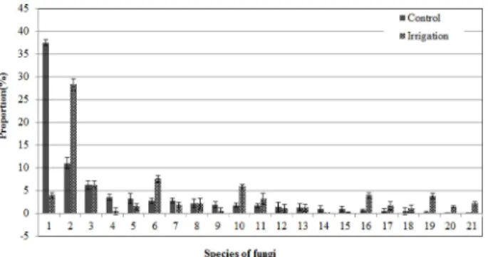 Fig. 4. Composition ratio of soil microbial communities in fungi species by incorporation of ginseng fine root powder into the soil infected with ginseng root rot pathogens