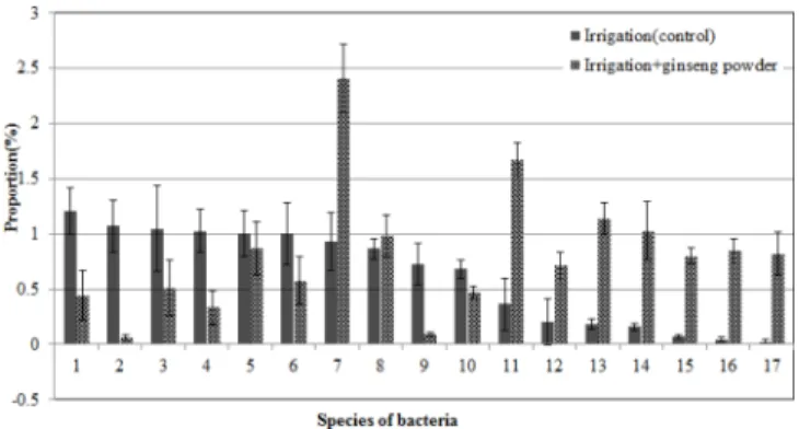 Fig. 8. Composition ratio of soil microbial communities in fungi species by incorporation of ginseng fine root powder into the soil infected with ginseng root rot pathogens