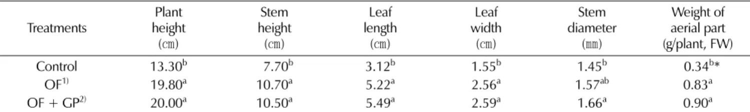 Table 3. Yield and root disease ratio of 2-years-old ginseng by irrigation treatment and incorporation of ginseng fine root powder into the soil infected with ginseng root rot pathogens.