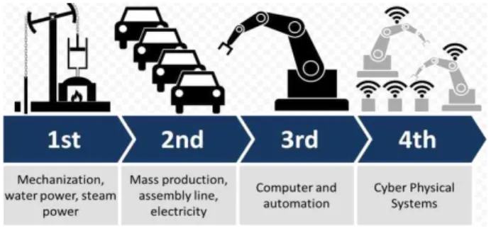 Fig.  1.  The  4th  Industrial  Revolution