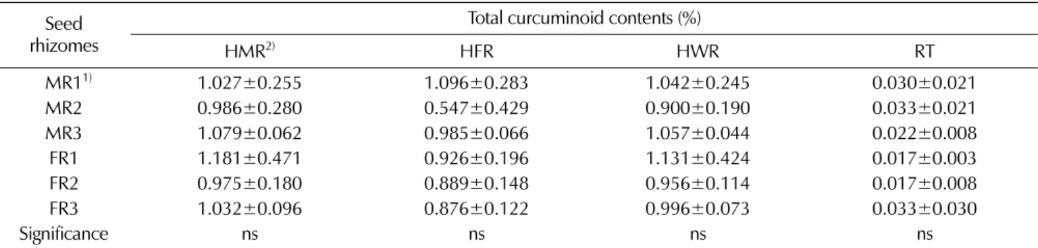 Table 4. Changes of total curcuminoid contents by parts of harvested rhizomes in turmeric (Curcuma longa L.) cultivated using different seed rhizomes.