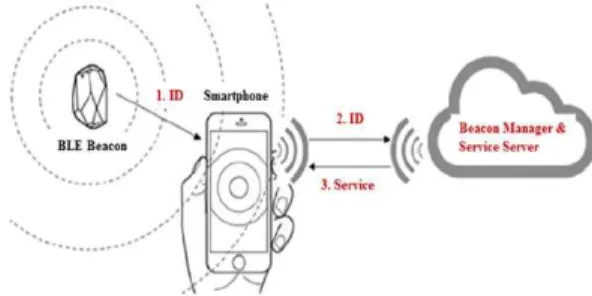 그림  3.  블루투스  모듈의  형태 Fig.  3.  Types  of  bluetooth  module