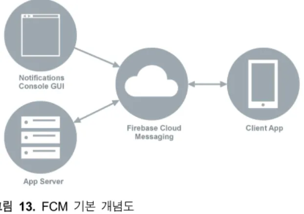 그림  15.  앱  실행  흐름 Fig.  15.  Apps  running  flows