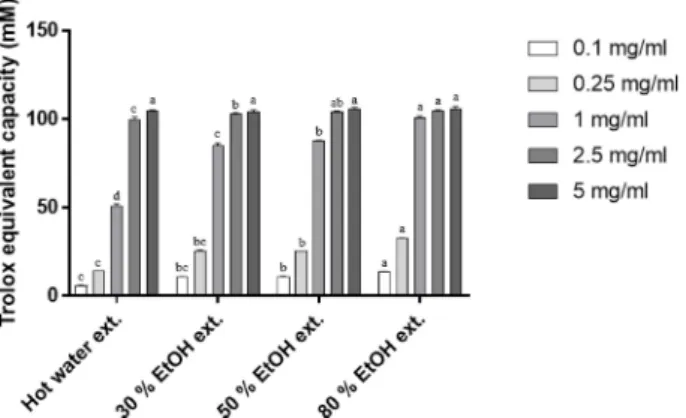 Fig. 1. Total antioxidant capacity of A. koraiensis extracts.