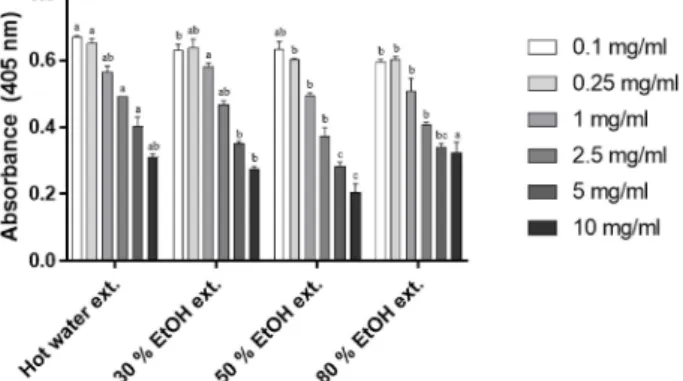 Table 2. IC 50  values against  α-glucosidase inhibitory activity of A.
