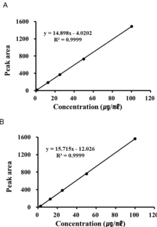 Table 3. Contents of two major compounds in four A. koraiensis extracts.