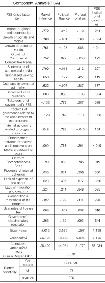 Table  3.  Analysis  of  regression  model  on  the  factor  of  PSB  Governance  and  PSB  crisis  perception