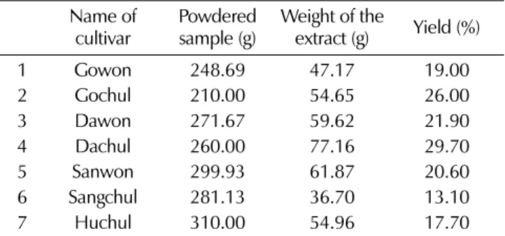 Table 1. Yields of the extracts prepared from Atractylodes japonica × A. macrocephala (AJM) cultivars.