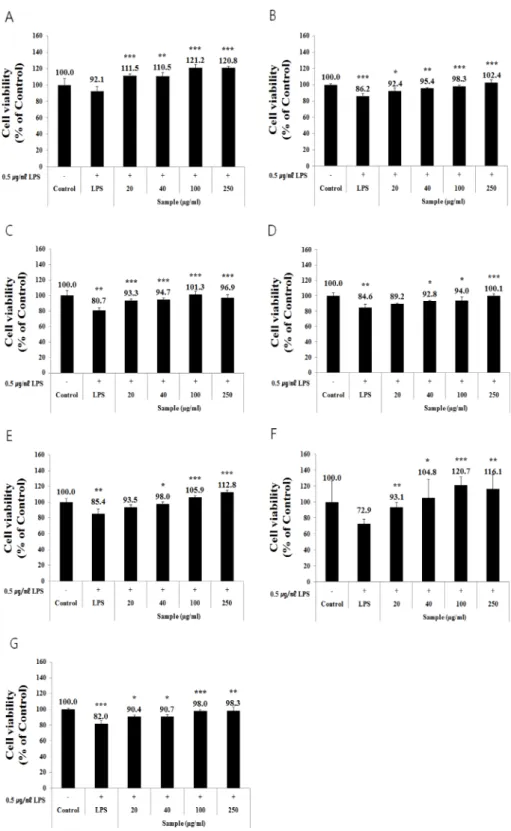 Fig. 1. Effects of AJM cultivar extracts on LPS-treated BV2 cell viability. BV2 cells (2 × 10 5 cell/well) in 48 well plate, were successively treated with the final concentration of AJM  cultivar extracts from 20 to 250 ㎍/㎖ for 2 hours, and 0.5 ㎍/㎖ LPS fo