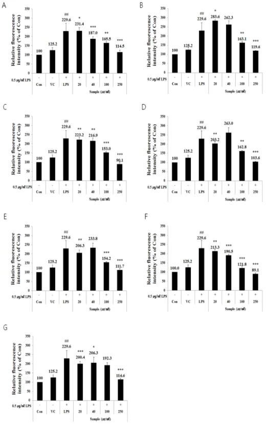 Fig. 2. Effects of AJM cultivar extracts on reactive oxygen species (ROS) production of LPS-teated BV2 cells