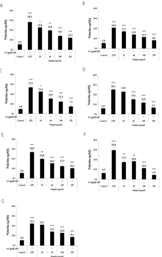 Fig. 3. Effects of AJM cultivar extracts on nitric oxide (NO) production of LPS-treated BV2 cells