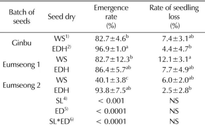 Table 4. Effects of seed treatments before sowing on seedling emergence rate, growth properties and damping-off.
